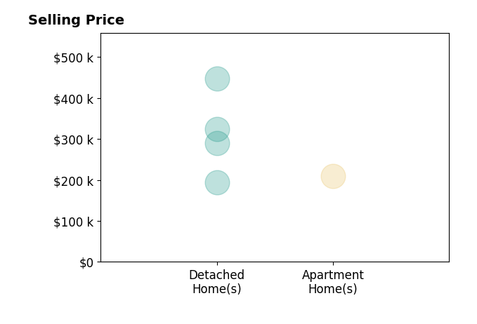 Rhonda Yeazel's sold homes include detached homes from $195K to $447K, apartment homes at $210K.