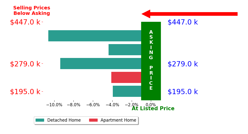 Rhonda Yeazel's sold homes closed 6.5% below asking on average, with 0 homes above, 5 below, and 0 at asking price.