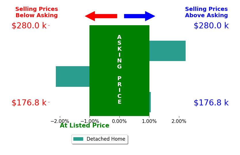 Tanner Barrett's sold homes closed 0.4% above asking on average, with 2 homes above, 1 below, and 0 at asking price.