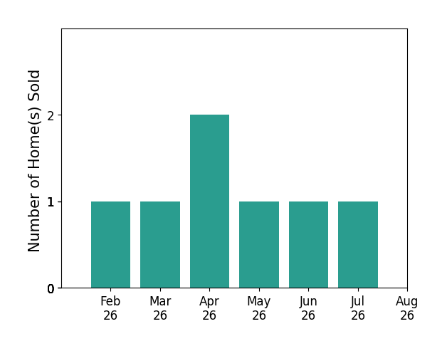 Dawn Isenhower sold 1 home in February 2026, 1 home in March 2026, 2 homes in April 2026, 1 home in May 2026, 1 home in June 2026, 1 home in July 2026, for a total of 7 homes.