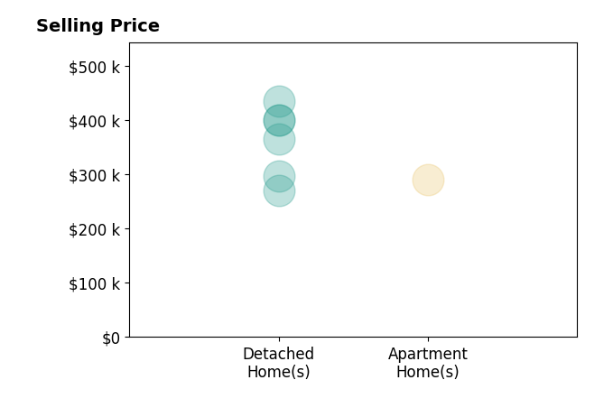 Dawn Isenhower's sold homes include apartment homes at $290K, detached homes from $270K to $435K.