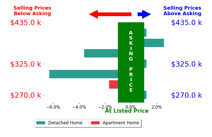 Dawn Isenhower's sold homes closed 1.4% below asking on average, with 1 homes above, 3 below, and 3 at asking price.