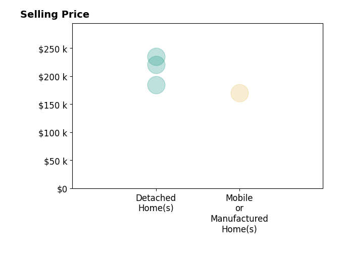 Kimberly Boyer's sold homes include detached homes from $184K to $235K, mobile or manufactured homes at $170K.