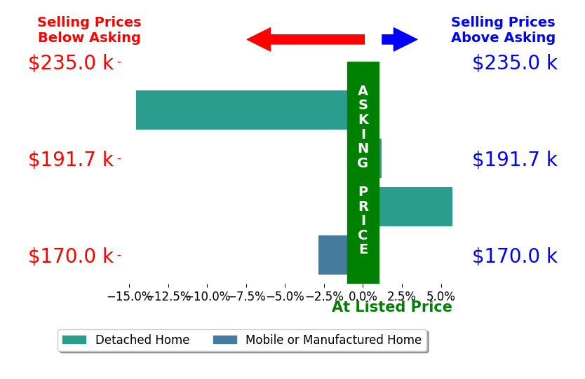 Kimberly Boyer's sold homes closed 2.9% below asking on average, with 1 homes above, 2 below, and 1 at asking price.