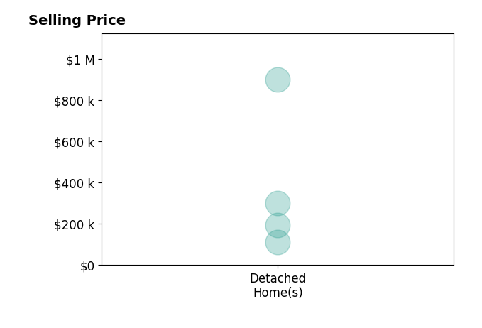 Joshua Roberts's sold homes include detached homes from $111K to $900K.