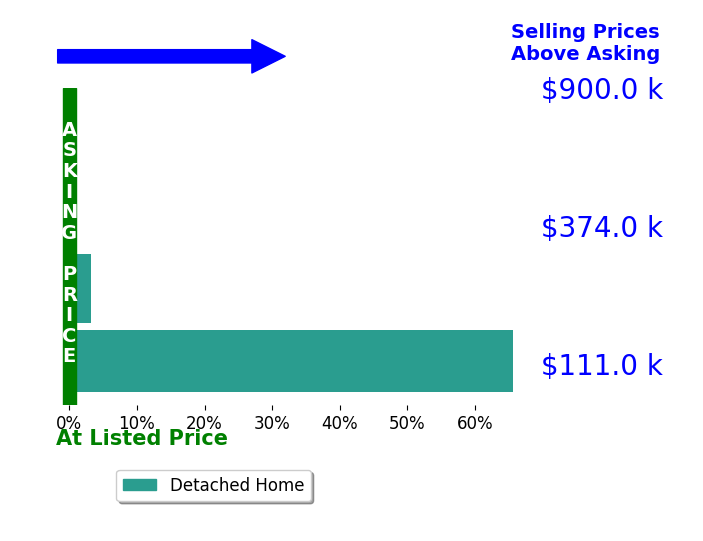 Joshua Roberts's sold homes closed 17.2% above asking on average, with 2 homes above, 0 below, and 2 at asking price.