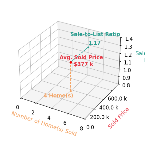 Joshua Roberts sold 4 homes with an average sold price of $377K and an average sale-to-list ratio of 117.2%.