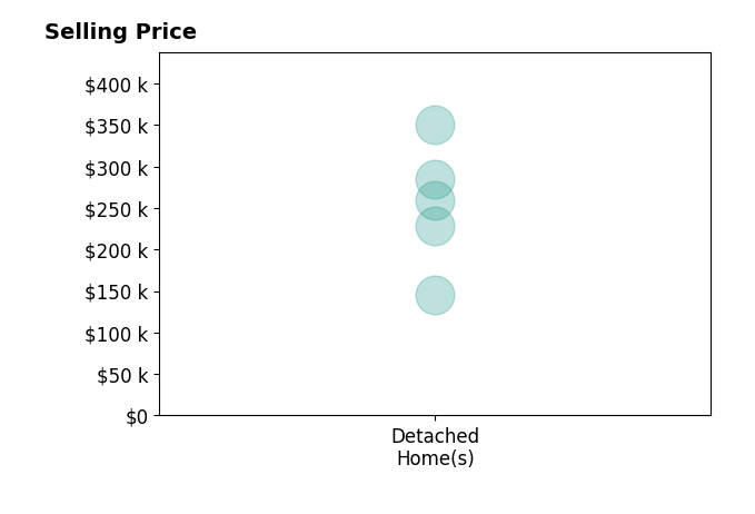 Julie Carter's sold homes include detached homes from $145K to $350K.