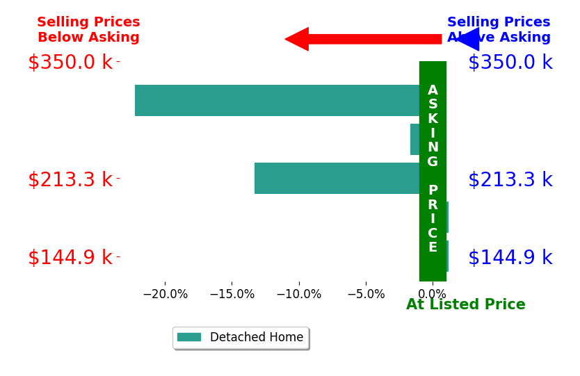Julie Carter's sold homes closed 7.6% below asking on average, with 0 homes above, 3 below, and 2 at asking price.