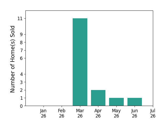 Bar chart of total home sales by Nicholas Becerra over the past 12 months