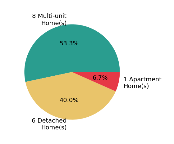 Pie chart showing home sales by property type for Nicholas Becerra