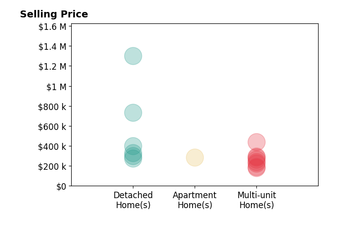 Histogram of home sales price ranges for Nicholas Becerra