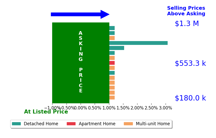 Bar chart comparing asking price vs selling price for Nicholas Becerra