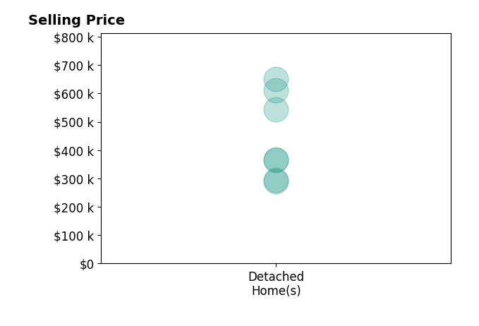 Histogram of home sales price ranges for Eddie GerardoFerrer