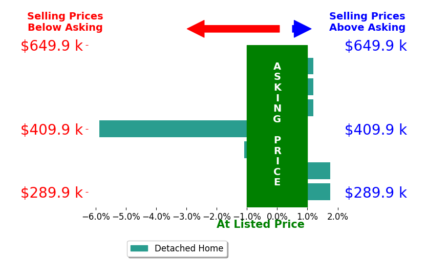 Bar chart comparing asking price vs selling price for Eddie GerardoFerrer