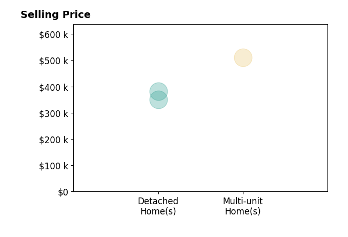 Charles DAlessio's sold homes include detached homes from $350K to $382K, multi-unit homes at $510K.