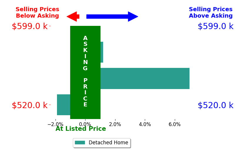 Carol Lyn Lucas's sold homes closed 1.7% above asking on average, with 1 homes above, 1 below, and 1 at asking price.