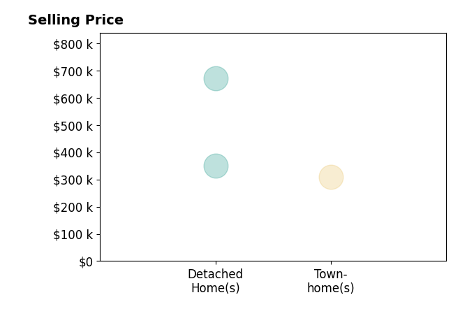Jess Mondragon's sold homes include detached homes from $350K to $670K, townhomes at $310K.