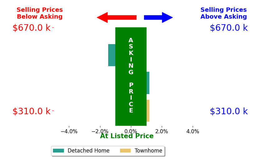 Jess Mondragon's sold homes closed 0.5% below asking on average, with 0 homes above, 1 below, and 2 at asking price.