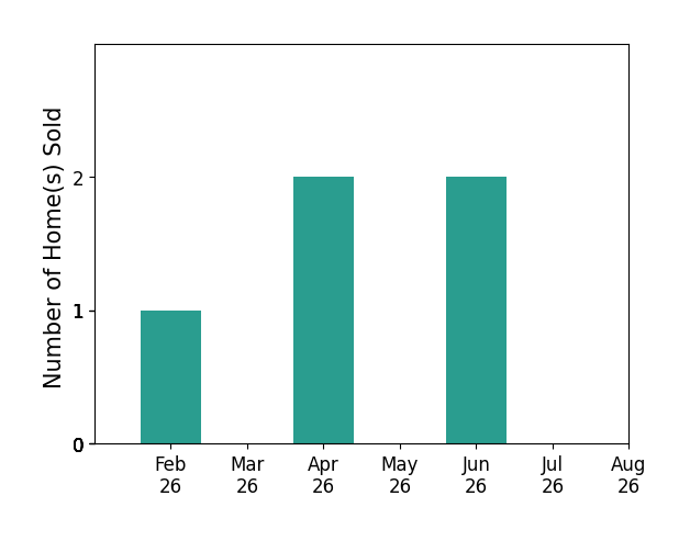 Aimee Ankeney sold 1 home in February 2026, 2 homes in April 2026, 2 homes in June 2026, for a total of 5 homes.