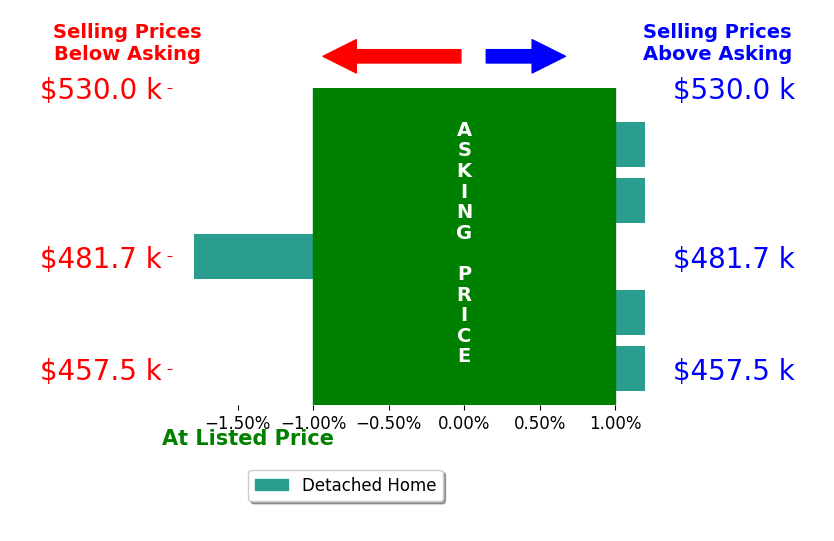 Aimee Ankeney's sold homes closed 0.3% below asking on average, with 0 homes above, 1 below, and 4 at asking price.