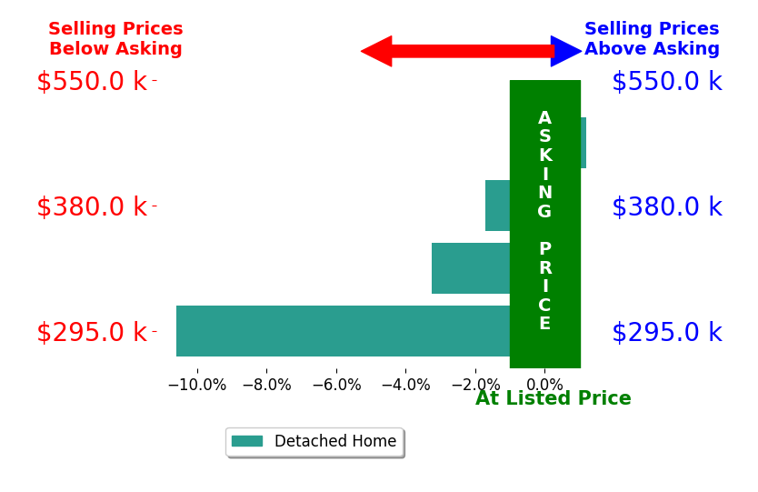 Joseph Heffner's sold homes closed 3.9% below asking on average, with 0 homes above, 3 below, and 1 at asking price.