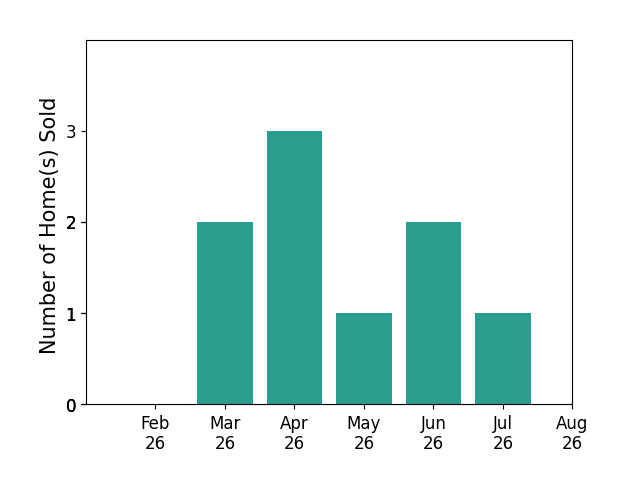 Shari Hall sold 2 homes in March 2026, 3 homes in April 2026, 1 home in May 2026, 2 homes in June 2026, 1 home in July 2026, for a total of 9 homes.