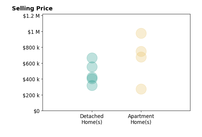 Shari Hall's sold homes include detached homes from $320K to $665K, apartment homes from $275K to $975K.