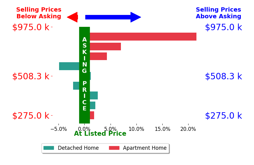 Shari Hall's sold homes closed 3.6% above asking on average, with 6 homes above, 2 below, and 1 at asking price.