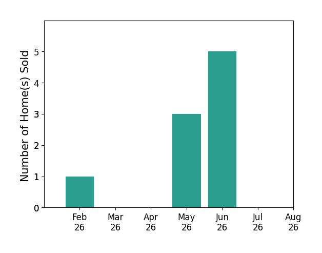 Bar chart of total home sales by Jaime Hymer over the past 12 months