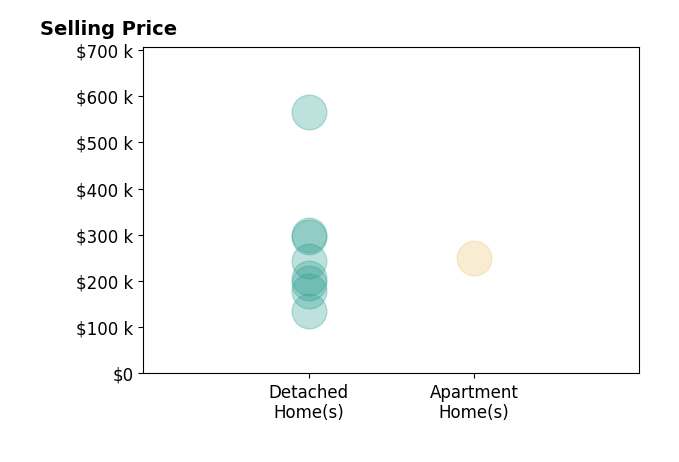 Histogram of home sales price ranges for Jaime Hymer