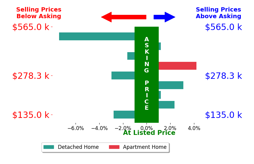 Bar chart comparing asking price vs selling price for Jaime Hymer