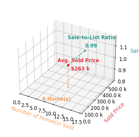 Chart showing sale-to-list price ratio for Jaime Hymer
