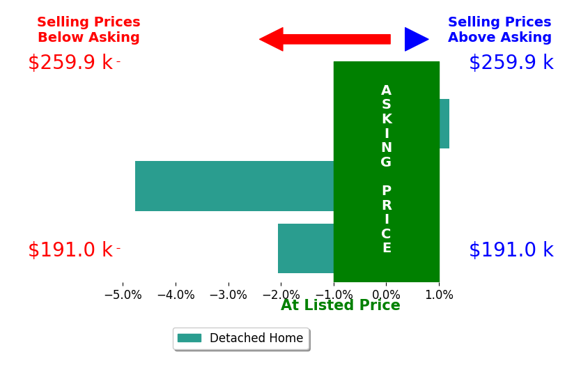 Bar chart comparing asking price vs selling price for Kelsey Belland Calkins