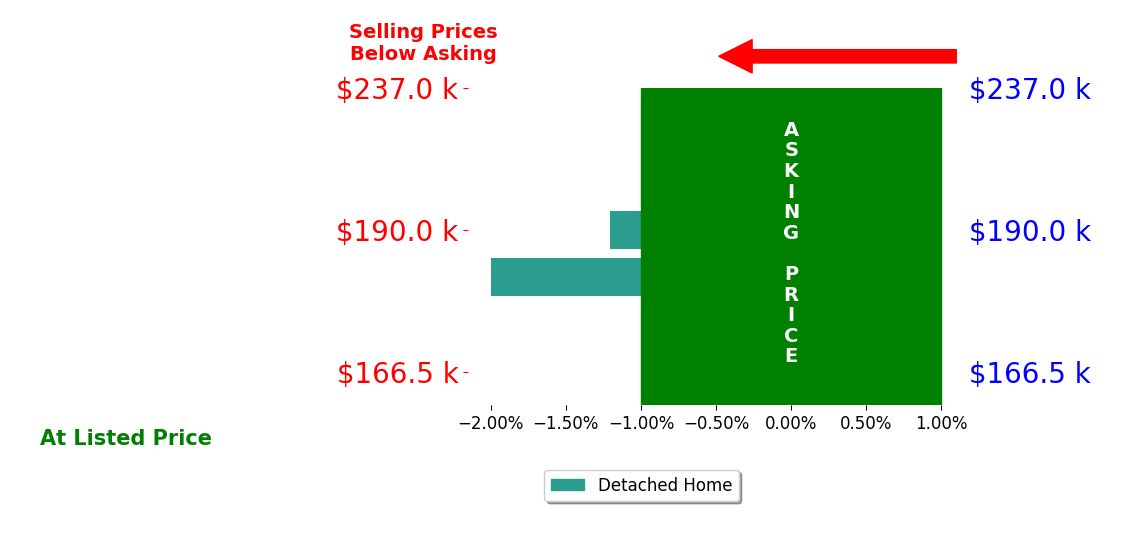 Bar chart comparing asking price vs selling price for Logan Baburek