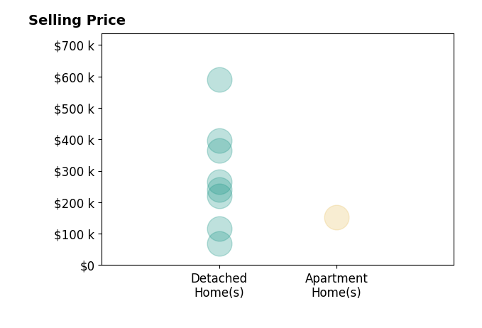 Histogram of home sales price ranges for Rossi Babington