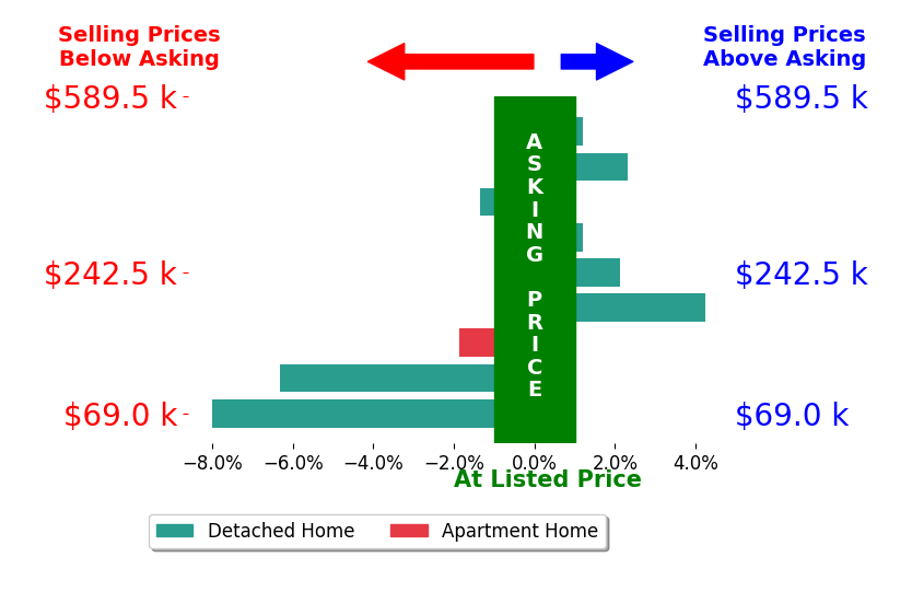 Bar chart comparing asking price vs selling price for Rossi Babington