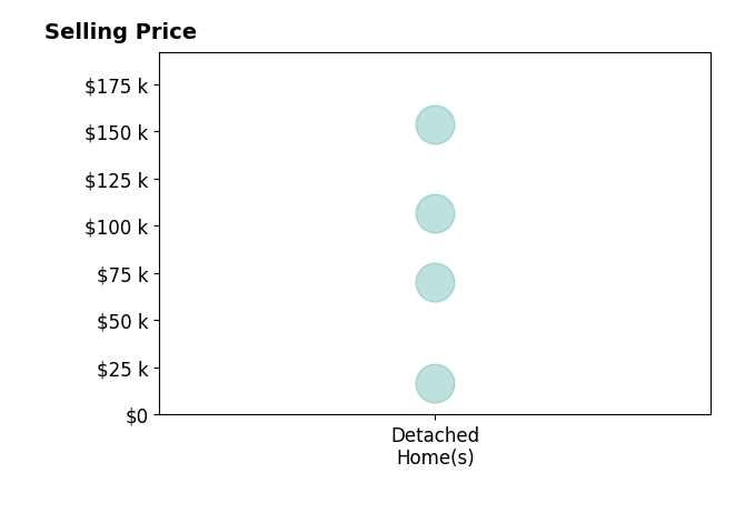 Histogram of home sales price ranges for Laurie DeMeyer
