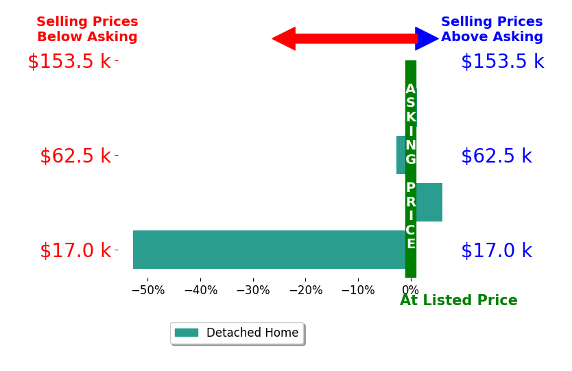 Bar chart comparing asking price vs selling price for Laurie DeMeyer