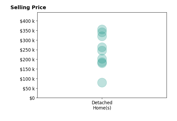 Lindsey Hammond's sold homes include detached homes from $80K to $355K.