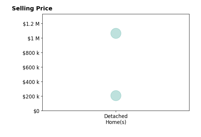 Megan Johnson's sold homes include detached homes from $210K to $1.1M.