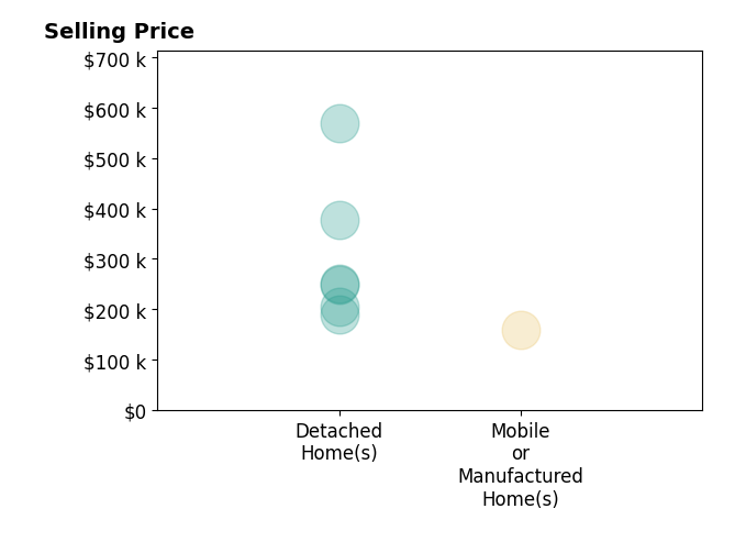 Chris Bobo's sold homes include detached homes from $190K to $570K, mobile or manufactured homes at $160K.