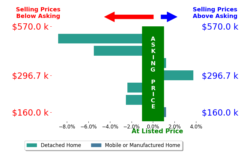 Chris Bobo's sold homes closed 2.2% below asking on average, with 1 homes above, 4 below, and 2 at asking price.