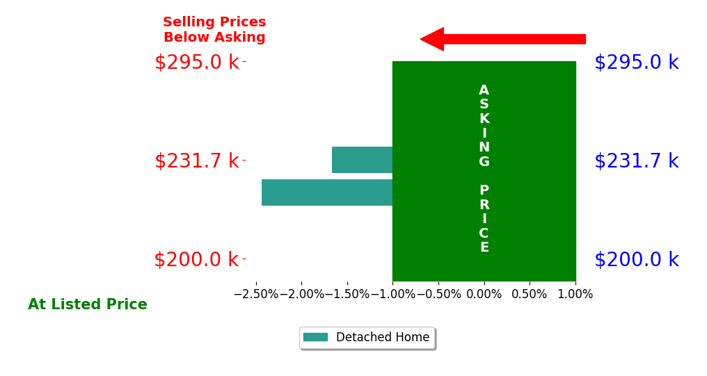 Bar chart comparing asking price vs selling price for Amanda Kruse