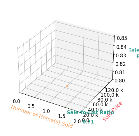 Chart showing sale-to-list price ratio for Julie Carrico