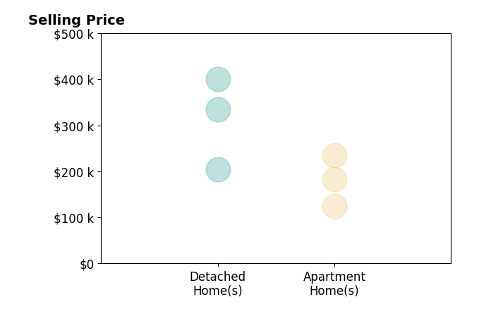 Histogram of home sales price ranges for Rob McCain