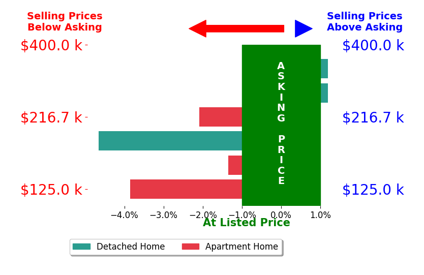 Bar chart comparing asking price vs selling price for Rob McCain