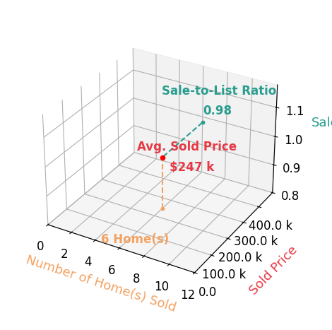 Chart showing sale-to-list price ratio for Rob McCain