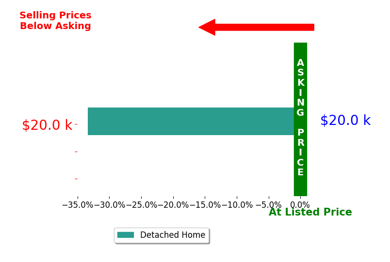 Bar chart comparing asking price vs selling price for Michele East