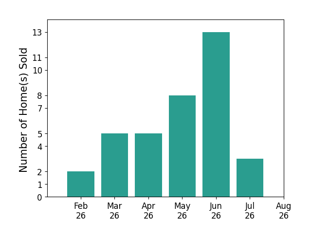 Bar chart of total home sales by Mike Bails over the past 12 months
